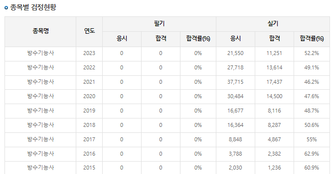 방수기능사-합격률