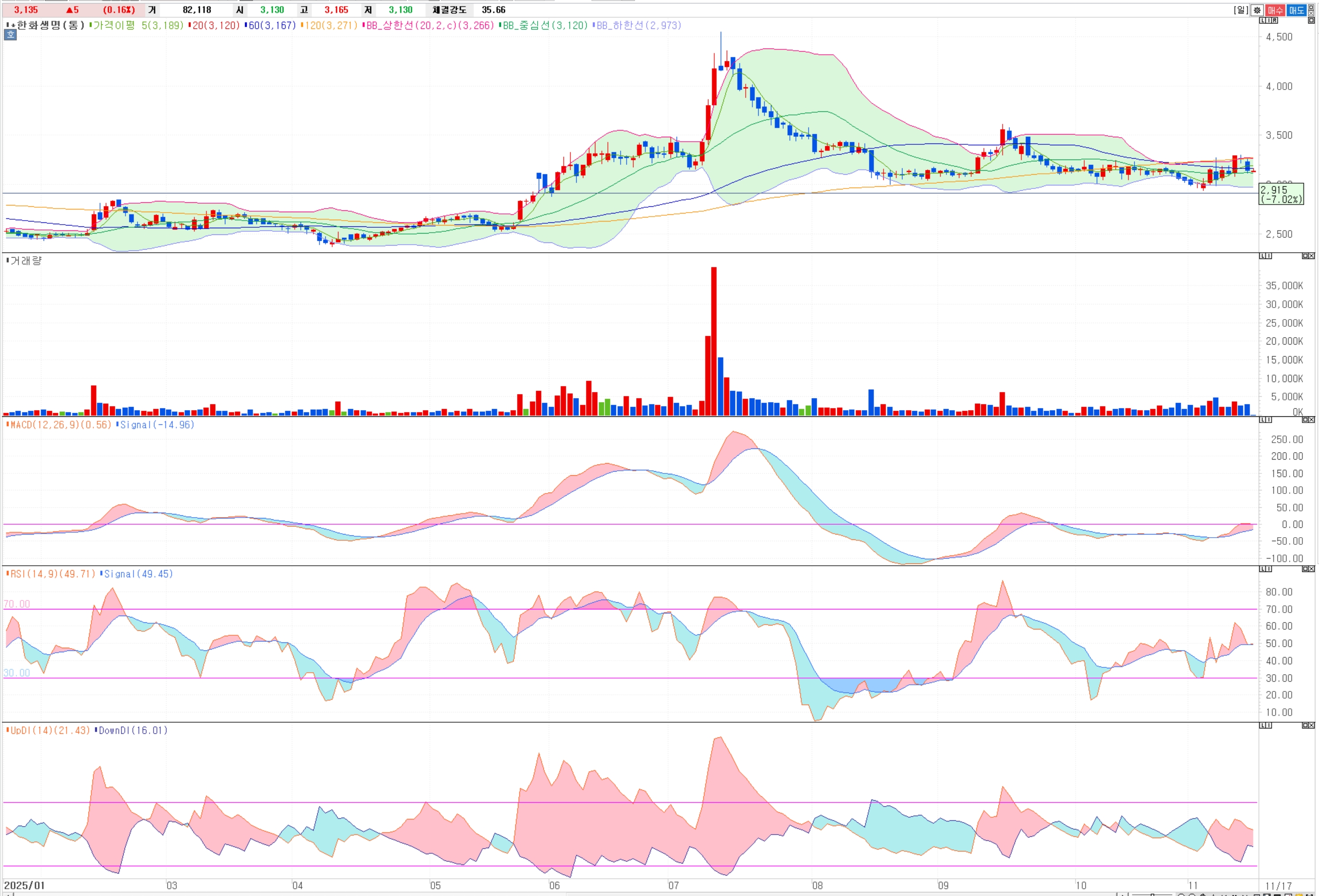 한화생명 주가 전망: 챠트