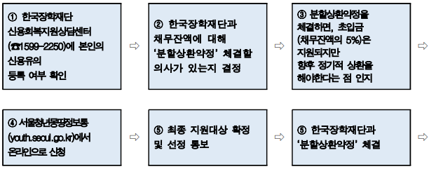 신청 전 확인 절차