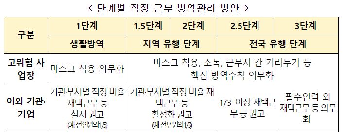 사회적거리두기5단계19