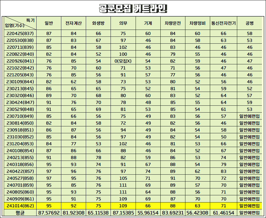 공군모집커트라인