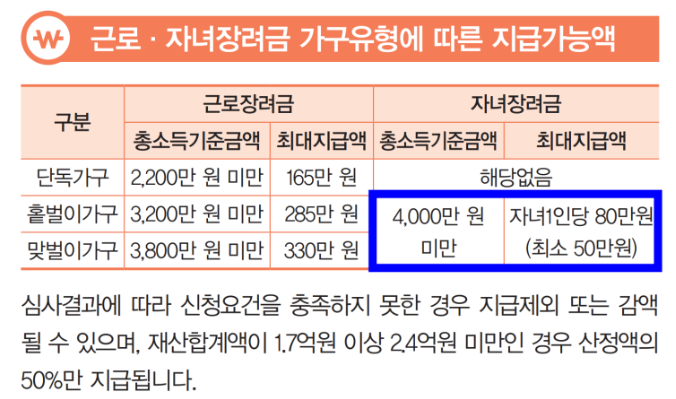자녀장려금 자격 신청방법 지급액