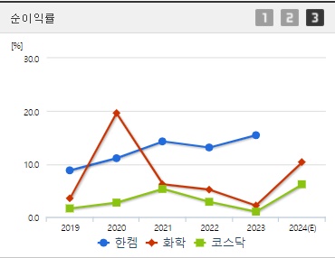 한켐 주가 코스닥상장 순이익률