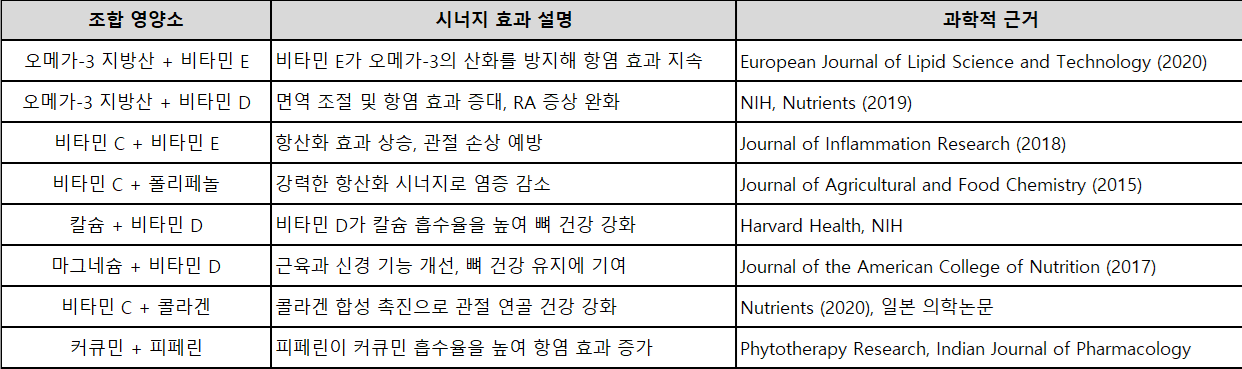 류마티스 관절염 증상에 좋은 영양소와 시너지 효과를 내는 영양 성분 조합
