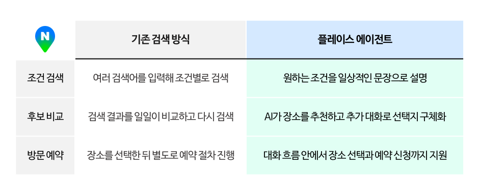 네이버AI에이전트 플레이스에이전트 쇼핑에이전트 네이버지도AI 네이버플러스AI