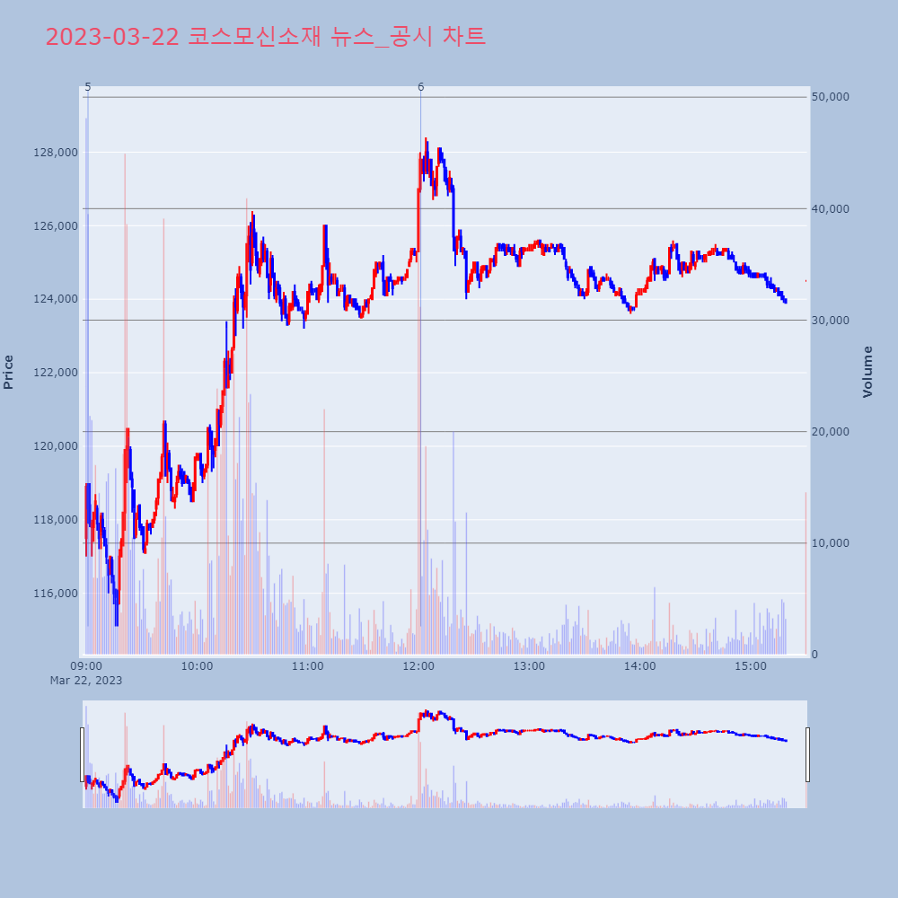 코스모신소재_뉴스공시차트