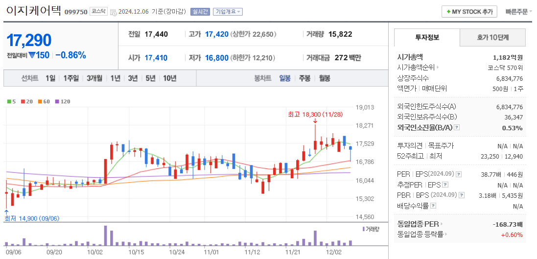 의료AI 관련주 이지케어텍 주가 차트