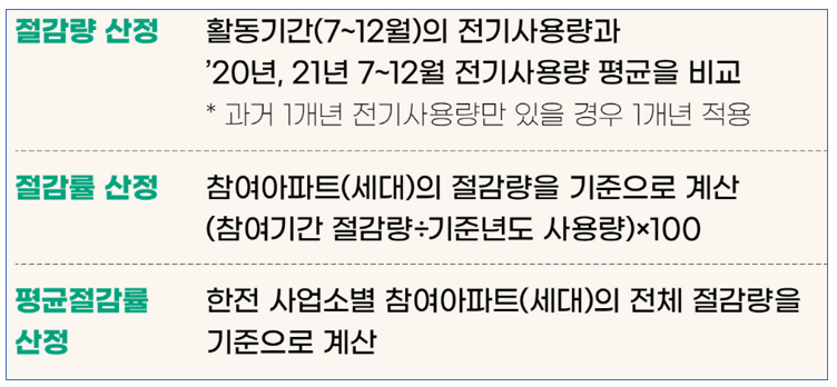 절감량