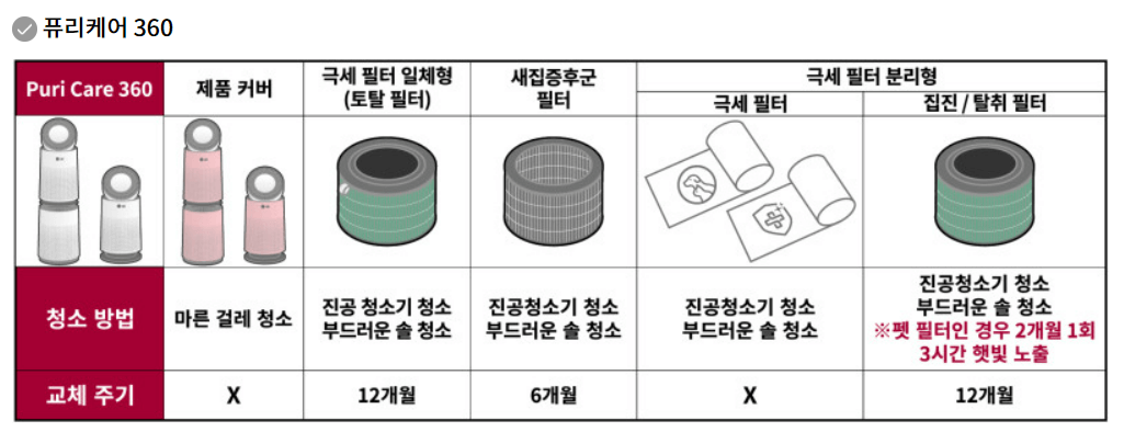 엘지 퓨리케어 공기청정기 필터 교체 주기