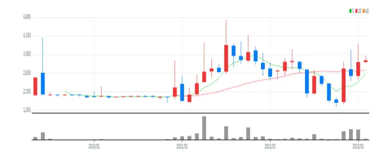 코퍼스코리아 월봉