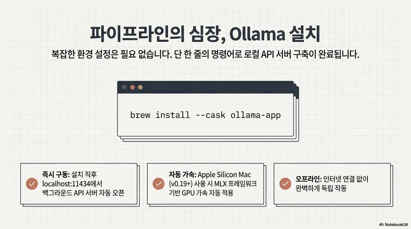 젬마 4 사용법: brew install cask ollama-app 명령어 한 줄로 로컬 AI API 서버를 구축하는 Ollama 설치 방법을 보여주는 이미지로 즉시 구동과 Apple Silicon GPU 자동 가속과 오프라인 독립 작동 세 가지 특징이 표시된 이미지