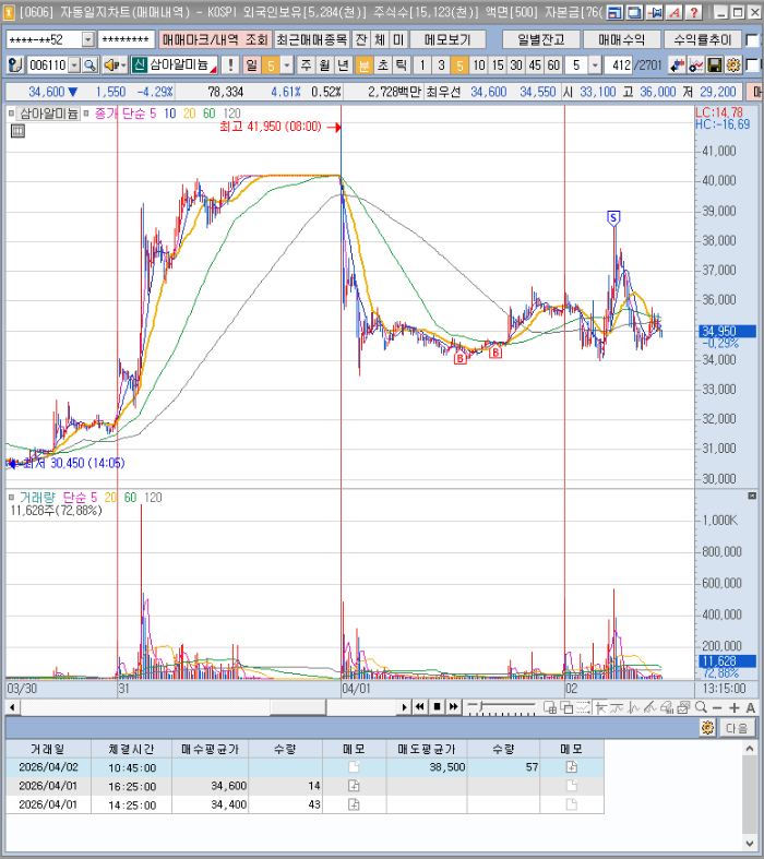 4월2일 삼아알미늄 분봉
