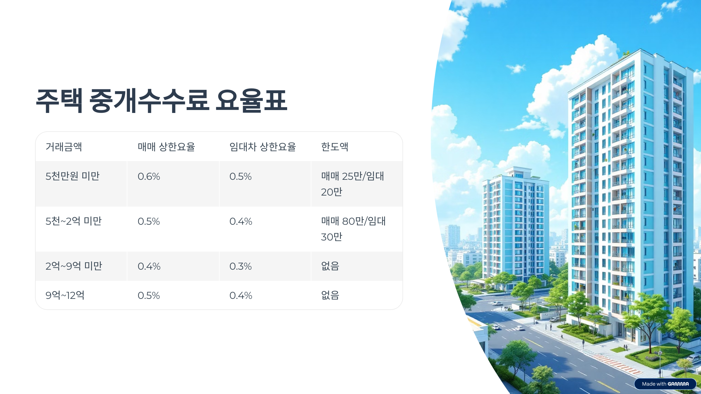 부동산 중개수수료 계산법
