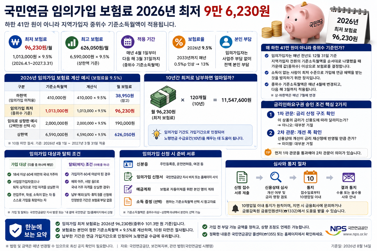 국민연금 임의가입 보험료 2026년 최저 9만6230원