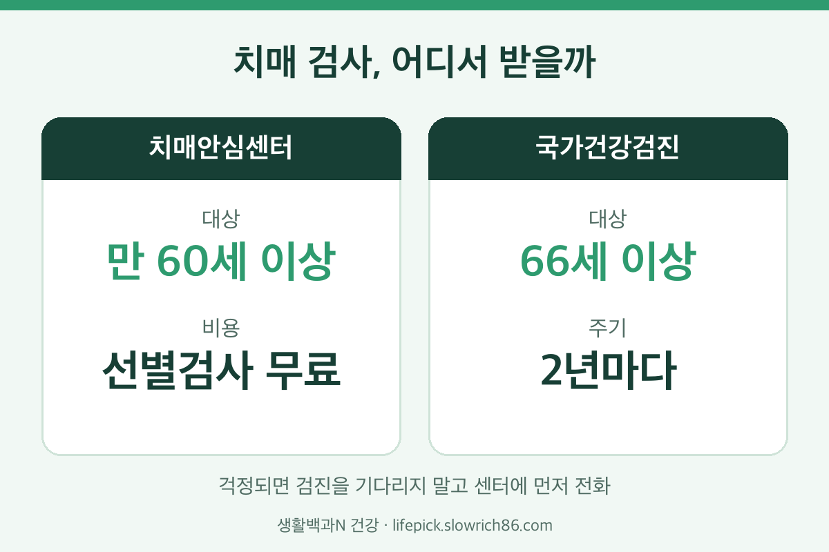 치매 검사 장소 치매안심센터와 국가건강검진 인지기능 검사 비교