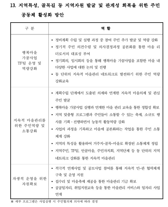 지역특성, 골목길 등 지역자원 발굴 및 주민공동체 활성화 방안
