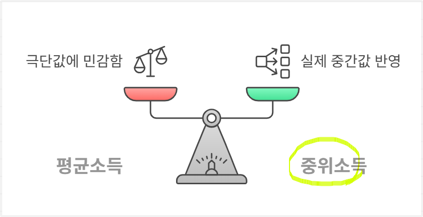 소득 측정의 정확성 비교