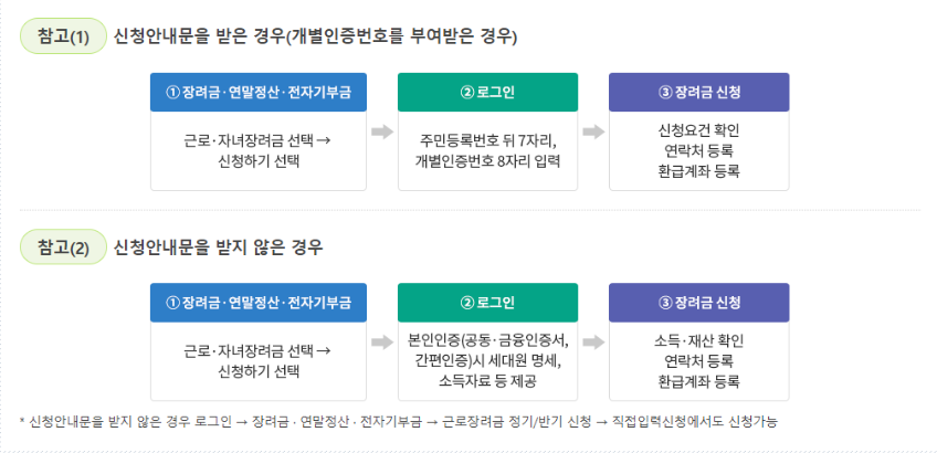 근로자녀장려금 국세청 홈택스 신청방법