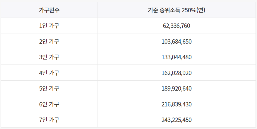 청년도약계좌 중위소득비율