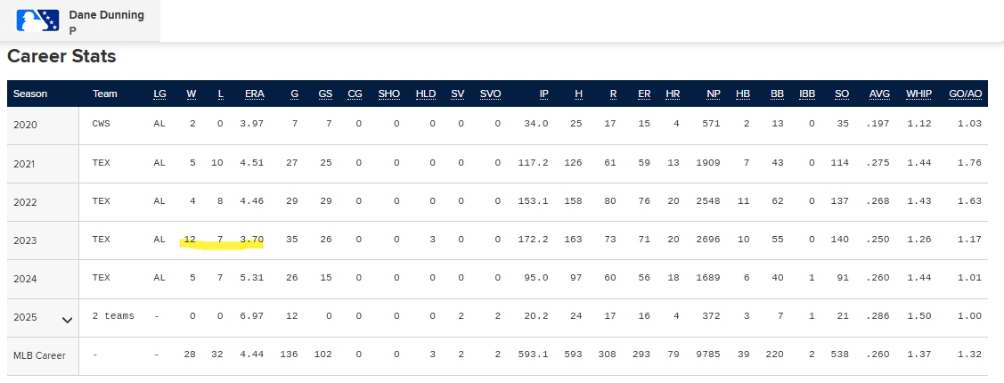 데인 더닝 미국 메이저리그 선수시절 스탯