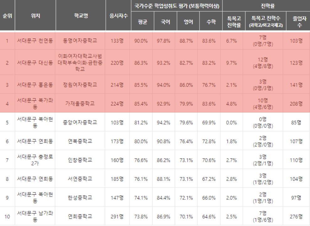 e편한세상신촌-입지-학군-정보
