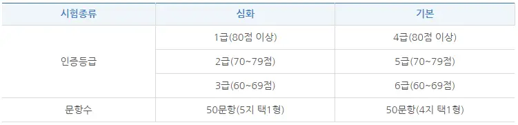 한국사능력검정시험-인증등급