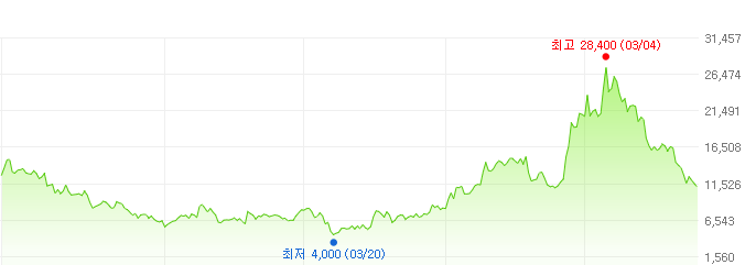 주성엔지니어링-주가변화