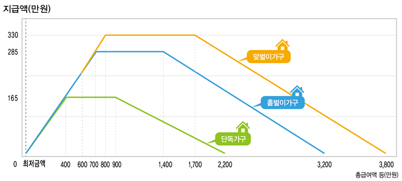 근로장려금 지급가능액