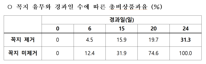 꼭지 유무과 경과일 수에 따른 비교