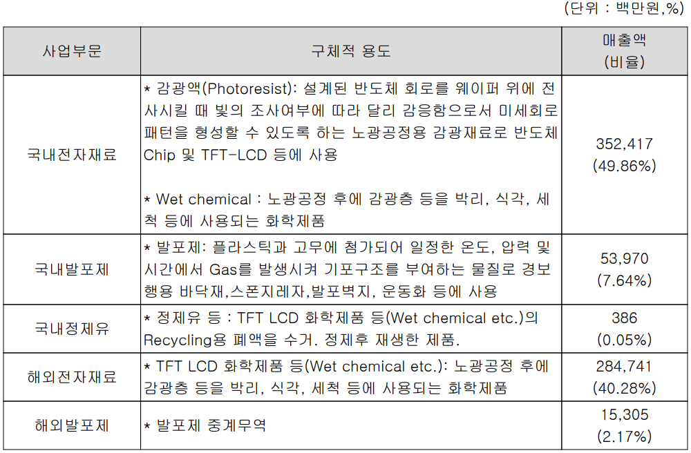 동진쎄미켐 - 주요 사업 부문 및 제품 현황(2022년 상반기)