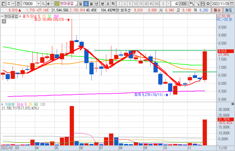 현대공업 주봉 차트