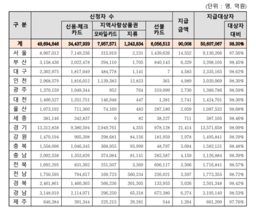 소비쿠폰 신청 현황표