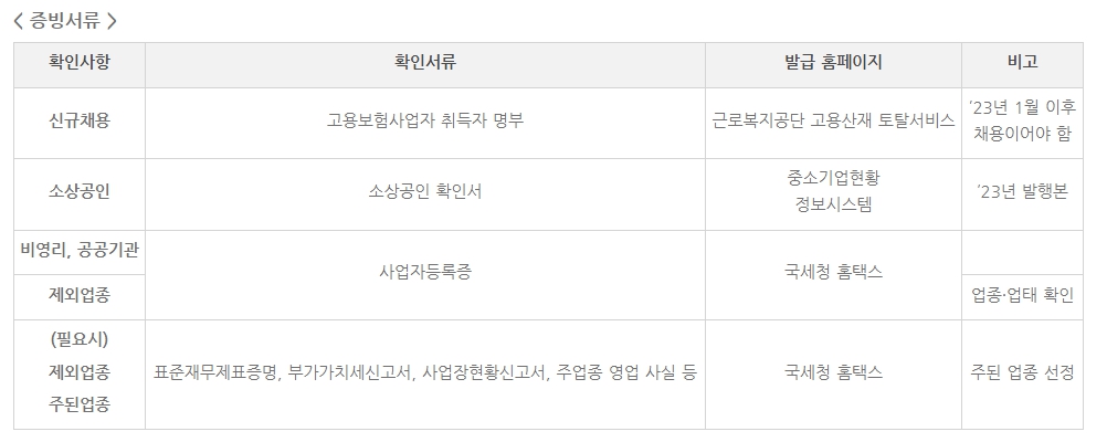 소상공인 버팀목 고용장려금 지원 정리해 보았습니다.