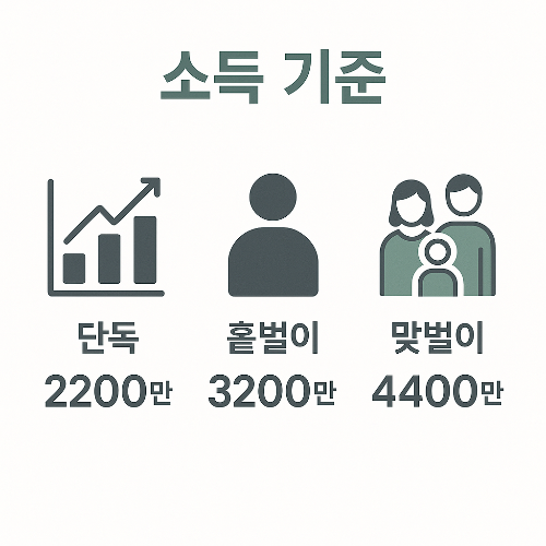 근로장려금 소득 기준을 단독 가구 2200만원, 홀벌이 가구 3200만원, 맞벌이 가구 4400만원으로 제시한 소득 기준 안내 인포그래픽입니다.