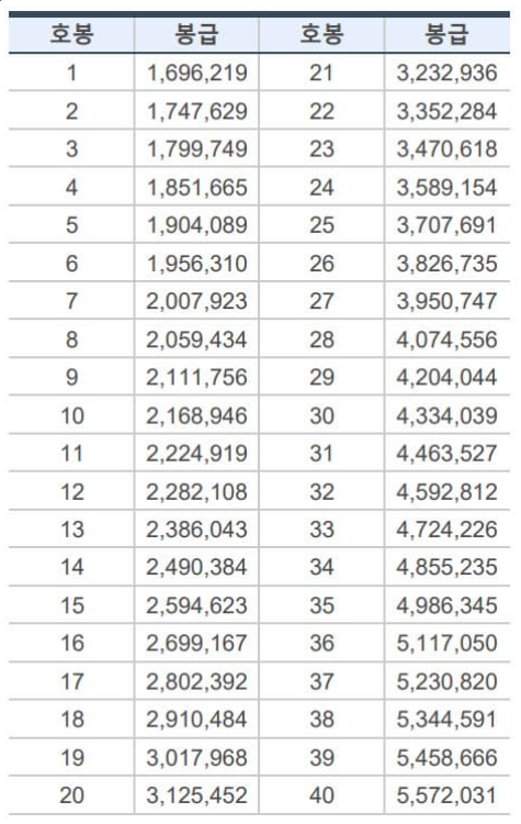 유치원, 초등, 중등, 고등 교원 공무원 봉급표