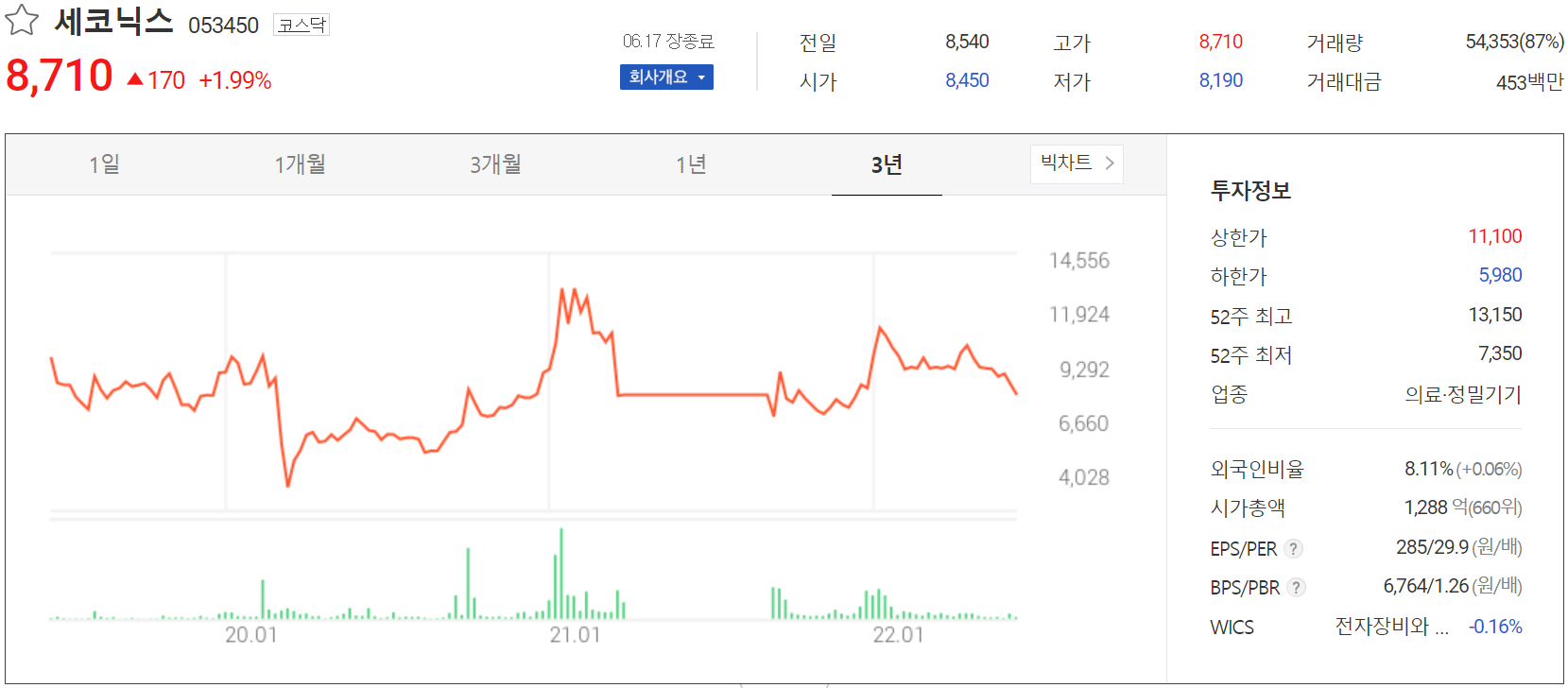 세코닉스 - 주가 정보(2022.06.17)