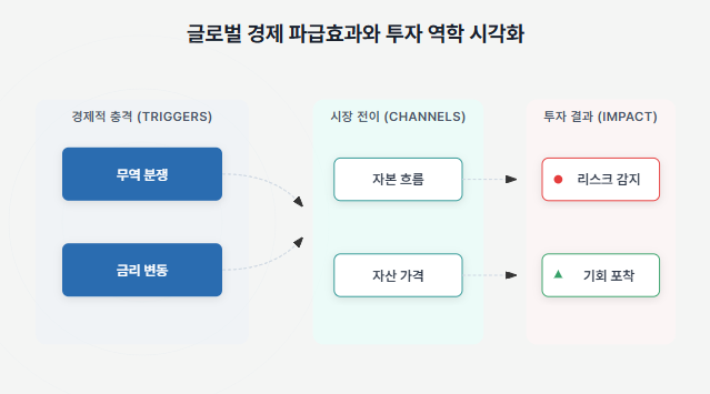국제 정세와 경제 (무역전쟁, 정책변화, 뉴스읽기)