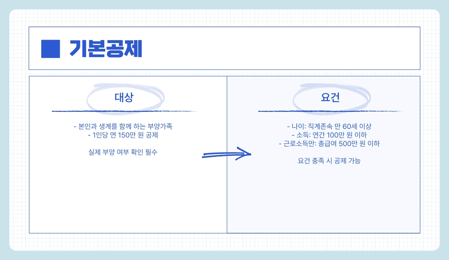 60세 이상 고령자 연말정산 공제 받을 수 있는 부분 한눈에 보기