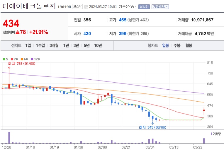 디에이테크놀로지주가