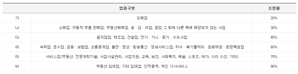 업종별 조정률