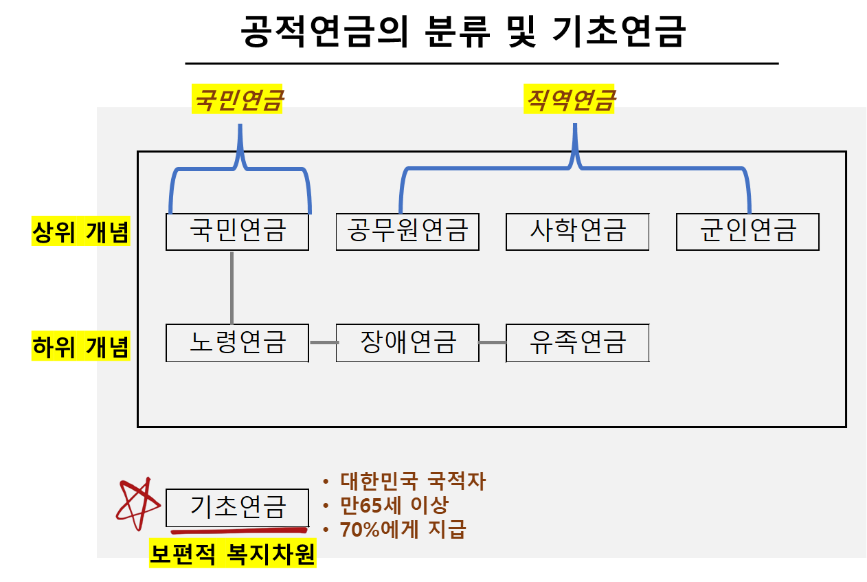공적연금의 분류 및 기초연금