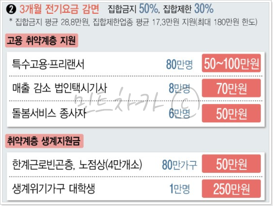 4차 재난 지원금 지원 대상 확인하기