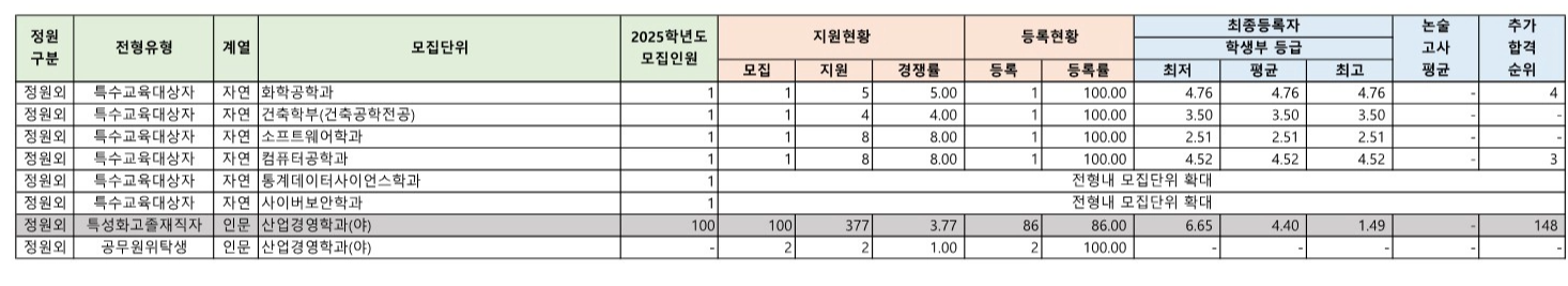 단국대 수시등급: 농어촌, 실기우수자, 교육기회배려자, 특수교육대상자 3