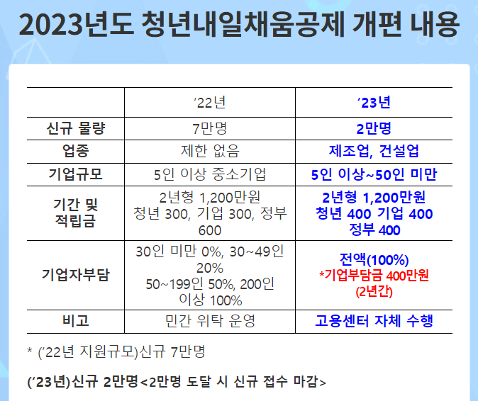 청년내일채움공제 2023년 개편사항