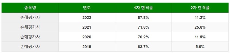 손해평가사