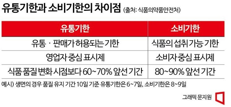유통기한-소비기한-차이점