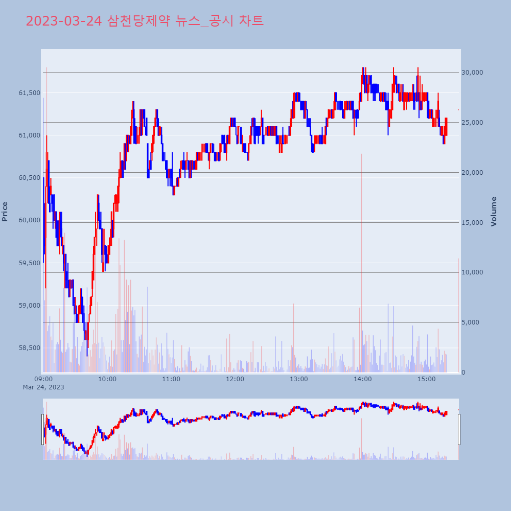 삼천당제약_뉴스공시차트