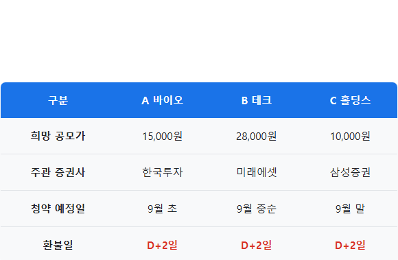 2026년 9월 공모주 청약 일정 주요 예상 종목별 청약 정보 비교