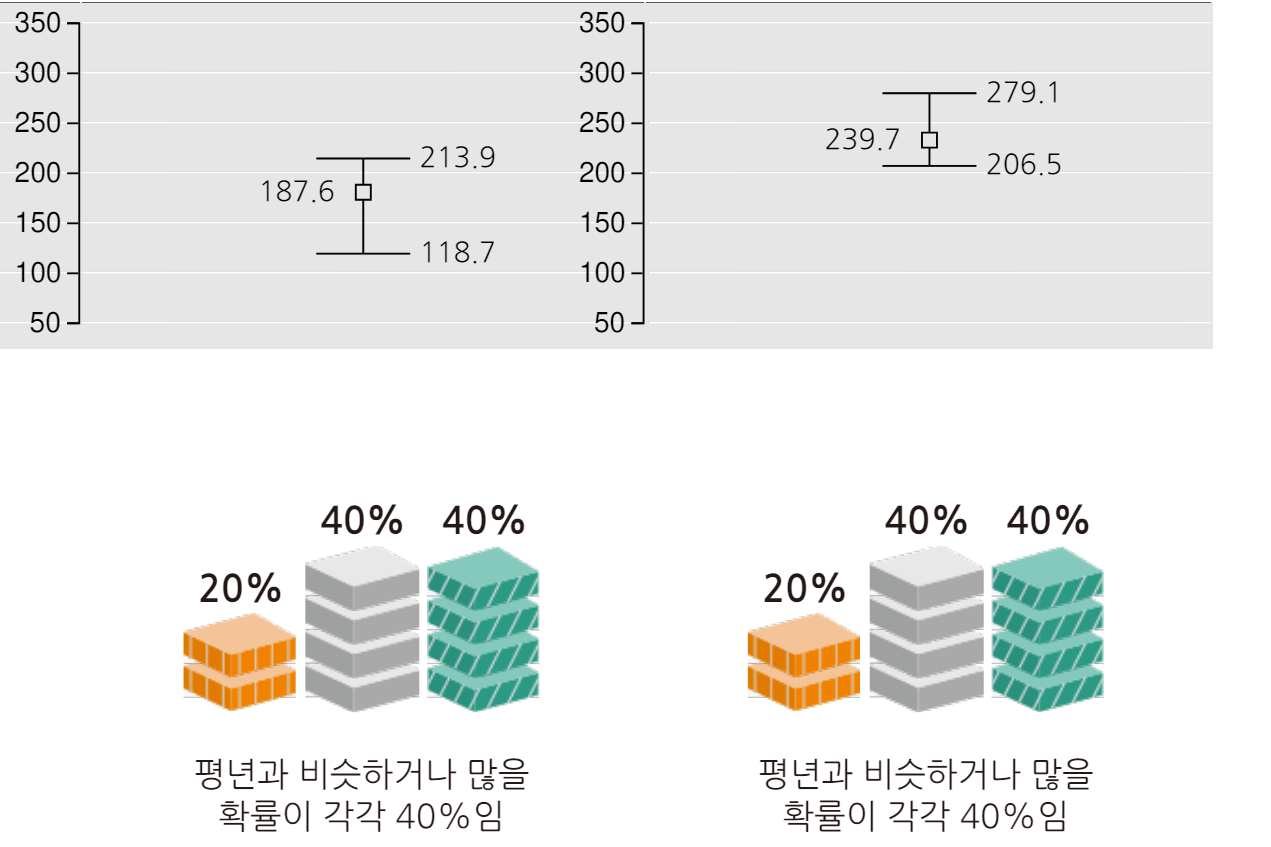 2024년 6월 7월 광주 전남 날씨 강수량 그래프