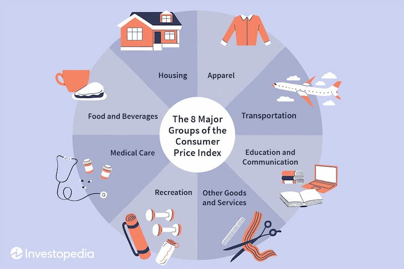 소비자물가지수(CPI)의 주요 구성 항목인 식료품, 주거, 의료, 교통, 교육 등을 원형 차트와 아이콘으로 표현한 인포그래픽